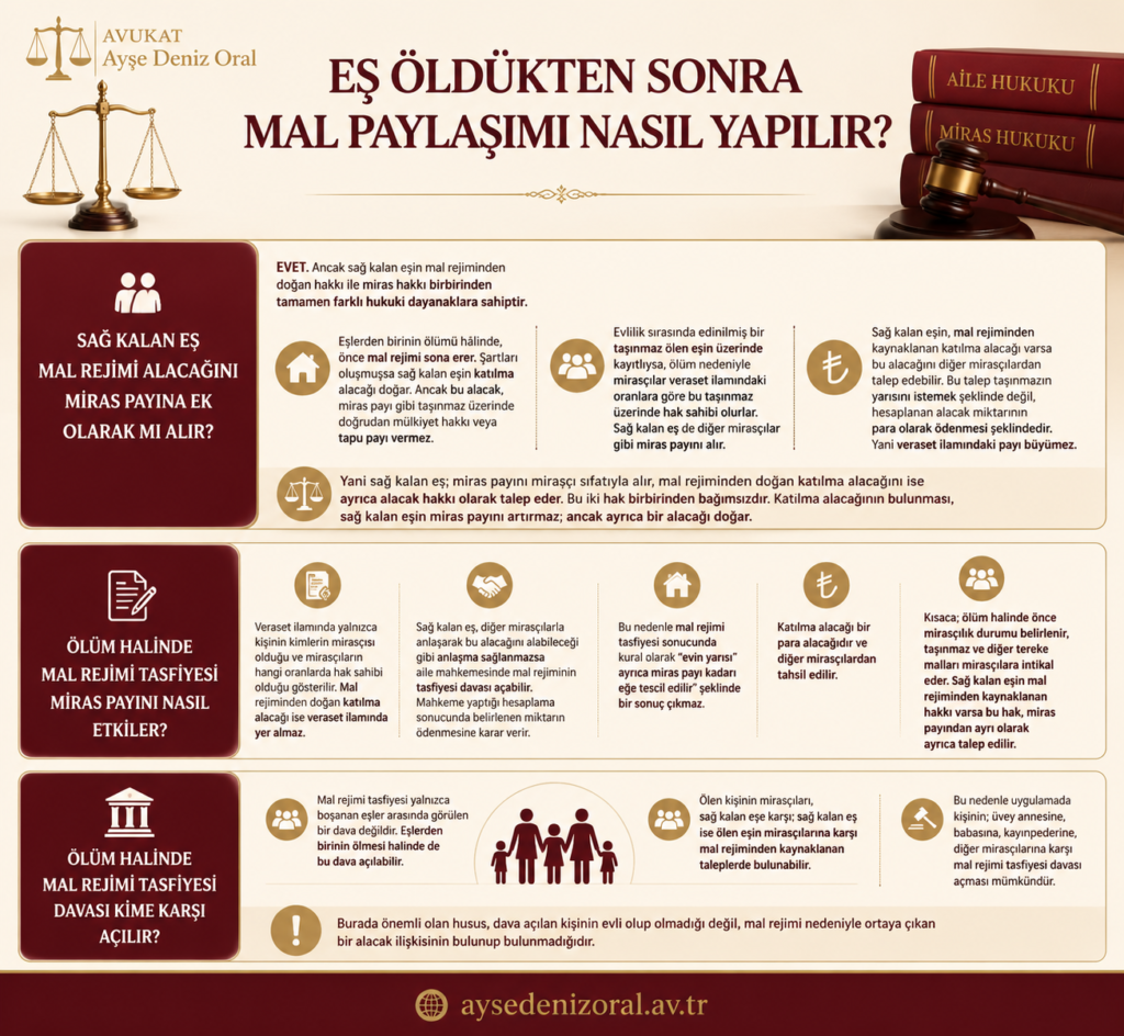 ölüm halinde sağ kalan eşin tapu paylaşım